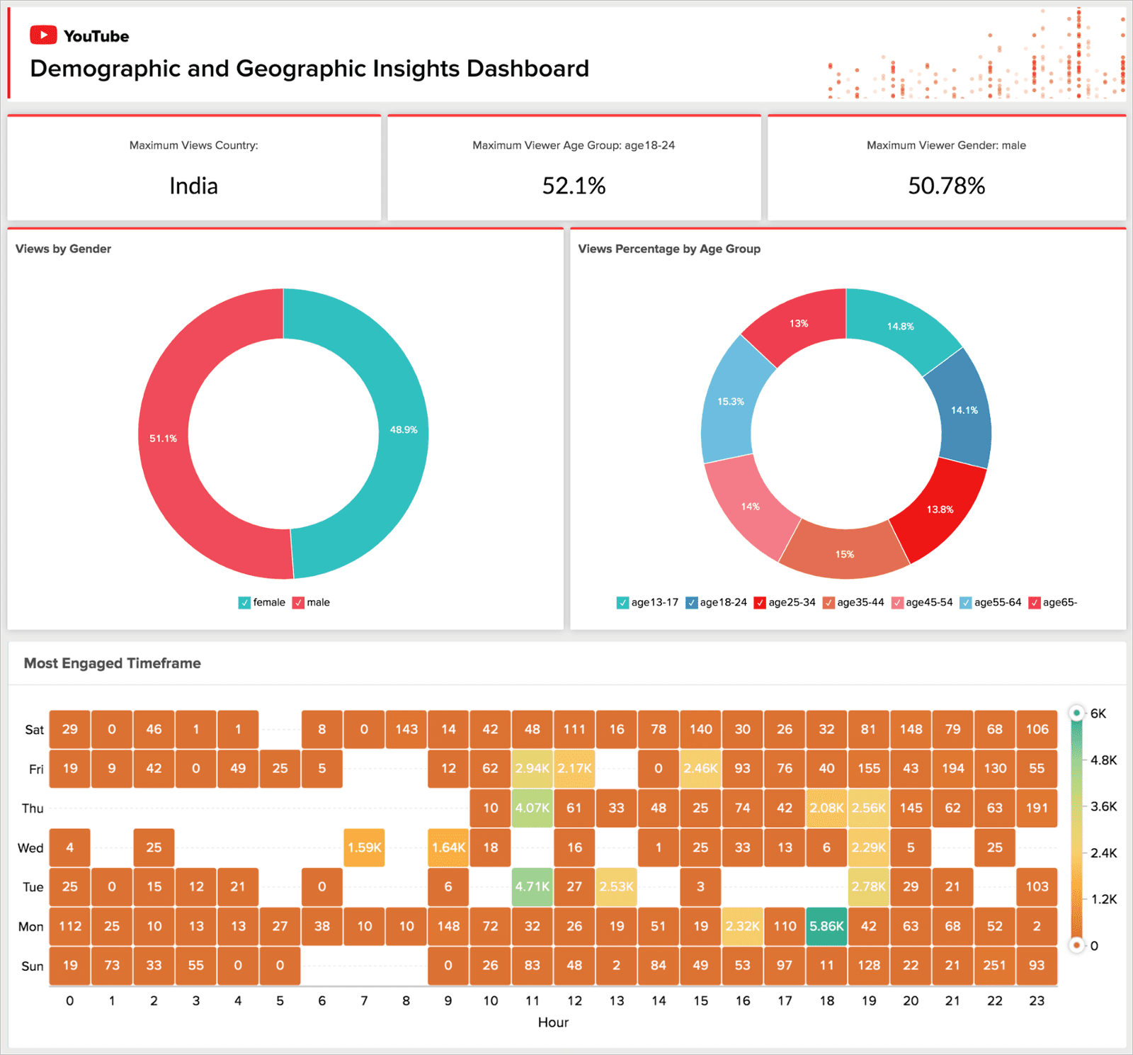 La dashboard di Zoho Analytics può fornirti informazioni importanti sulla tua base di follower