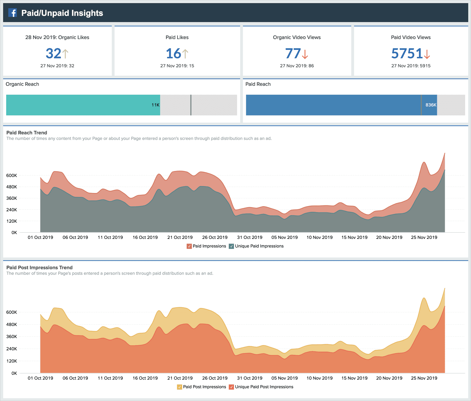 Zoho Analytics ti aiuta anche a combinare rapidamente tutti i dati e ricavare intuizioni interfunzionali