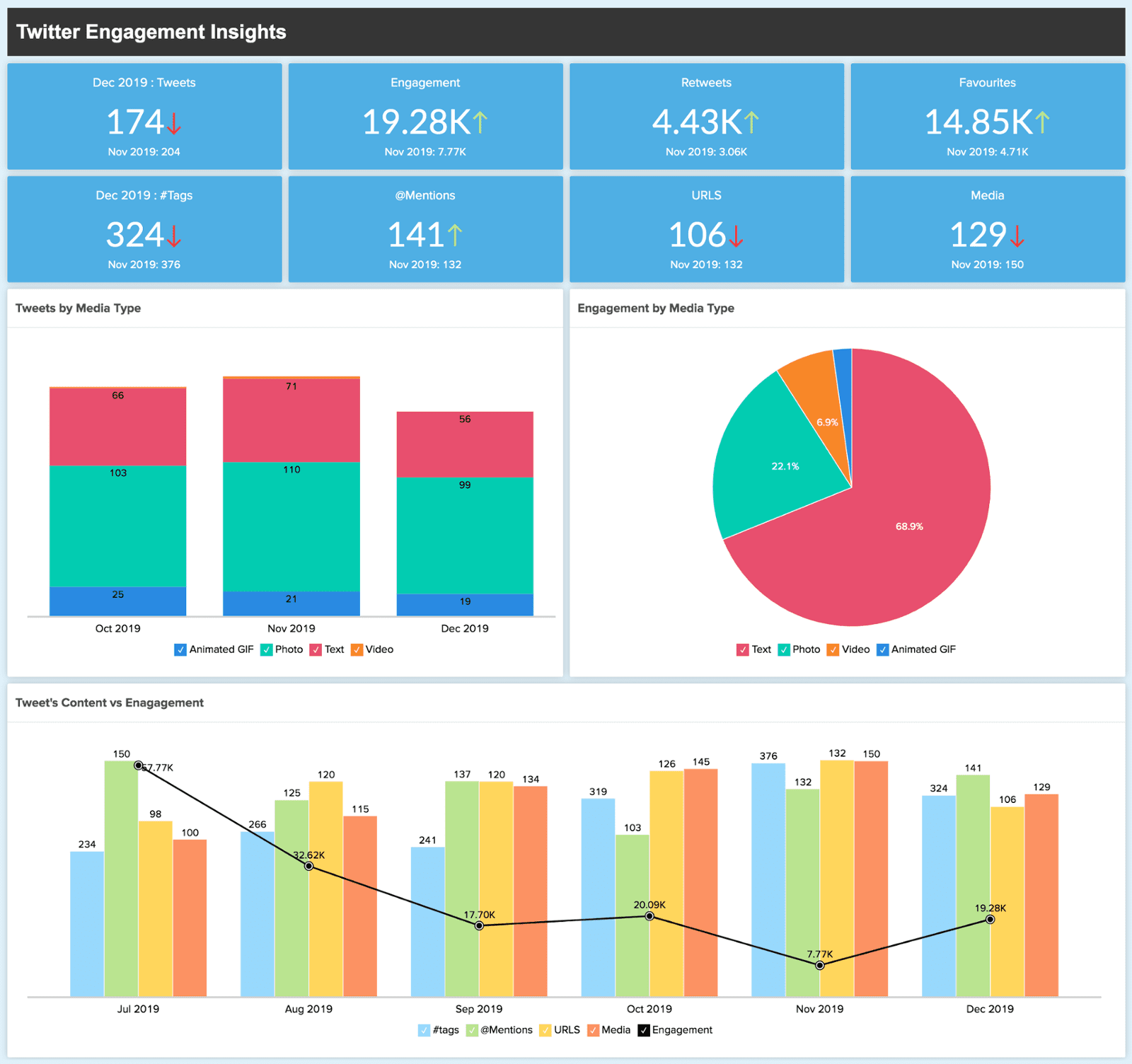 La dashboard di Zoho Analytics ti aiuta a pianificare e creare contenuti su misura