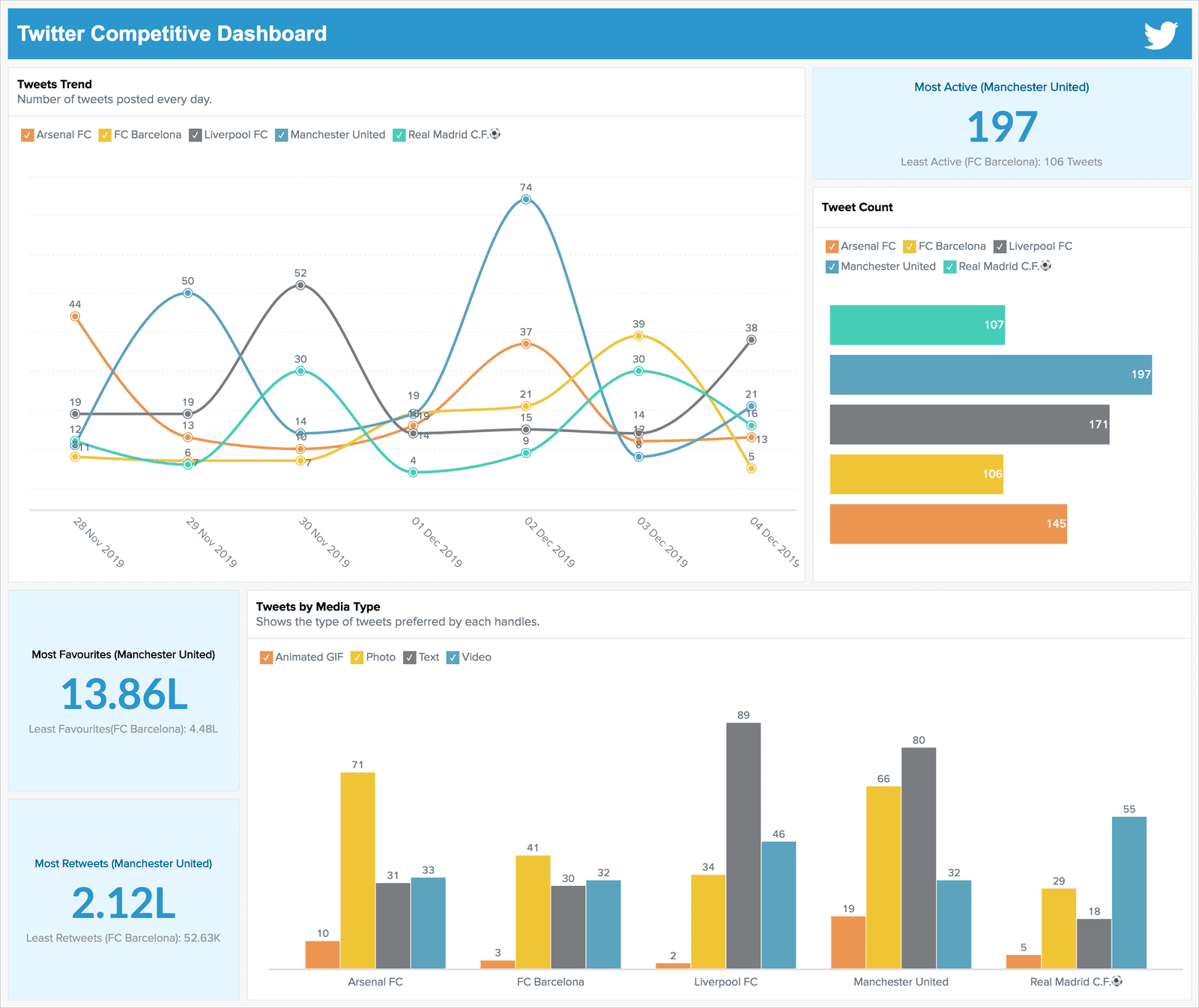 Zoho Analytics ti permette di analizzare la concorrenza ed eccellere!